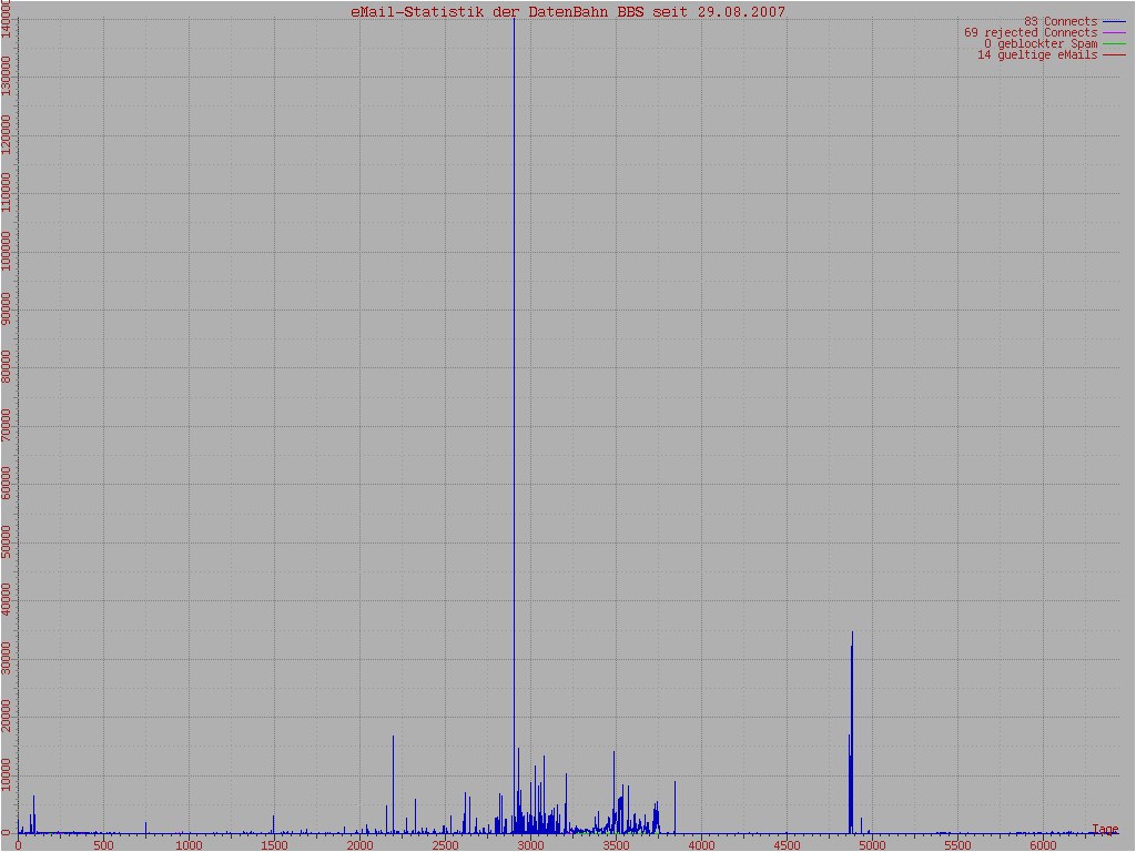 mail server statistics